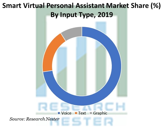 Smart Virtual Personal Assistant Market Overview